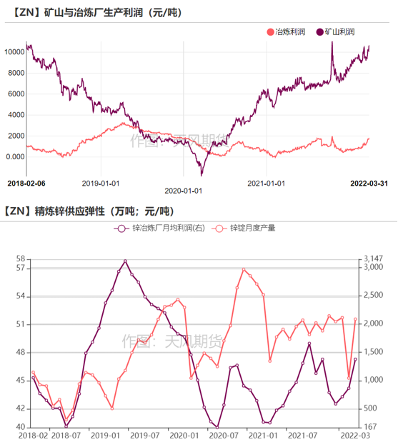 2022年第15周天风期货锌周报：高利润≠高产量