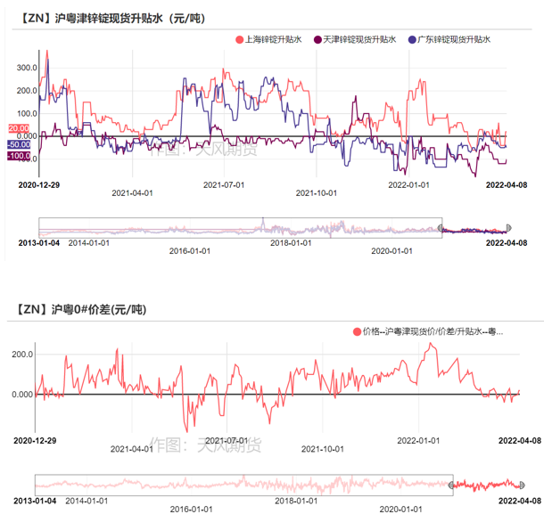 2022年第15周天風期貨鋅周報：高利潤≠高產量