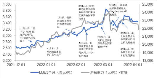 南华期货：俄乌冲突以来 全球铝市都发生了些什么？