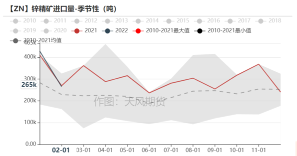 2022年第15周天風期貨鋅周報：高利潤≠高產量