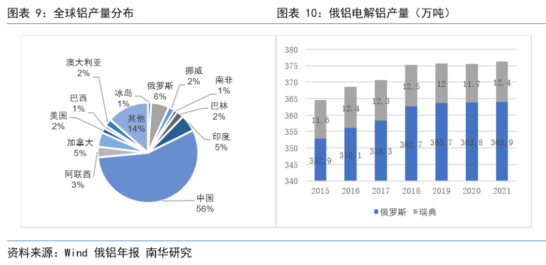 南華期貨：俄烏衝突以來 全球鋁市都發生了些什麼？