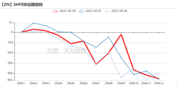 2022年第15周天風期貨鋅周報：高利潤≠高產量