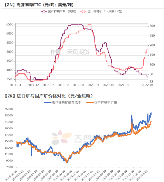 2022年第15周天風期貨鋅周報：高利潤≠高產量