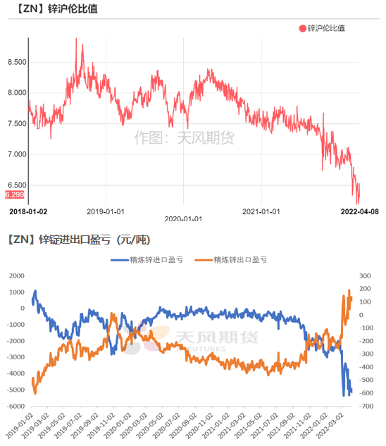 2022年第15周天風期貨鋅周報：高利潤≠高產量