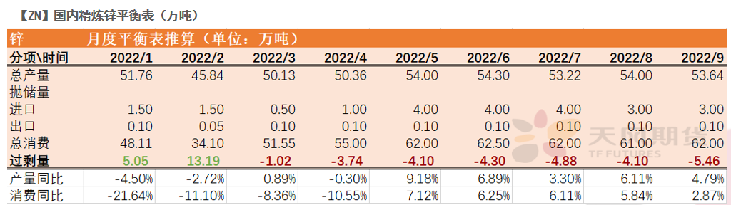 2022年第15周天風期貨鋅周報：高利潤≠高產量