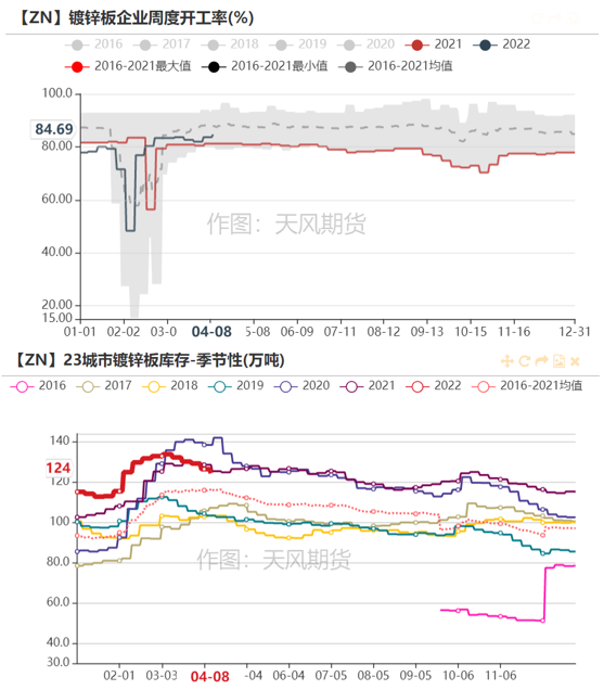 2022年第15周天风期货锌周报：高利润≠高产量