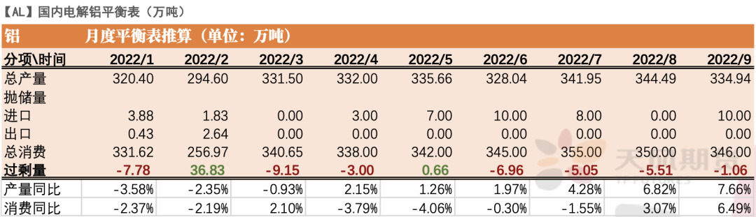 2022年第15周天风期货铝周报：快步复产时  利润回归路