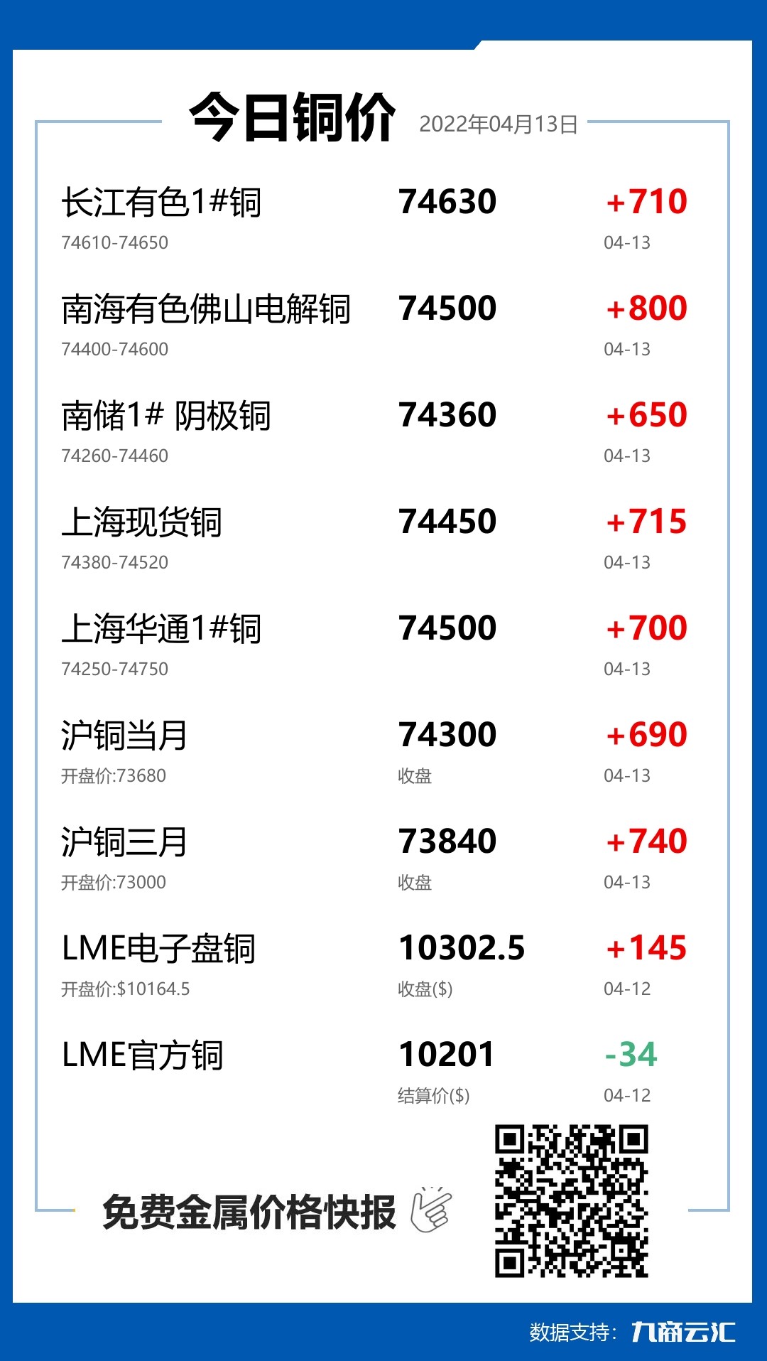 2022年04月13日云汇铜价行情:今日铜价上涨