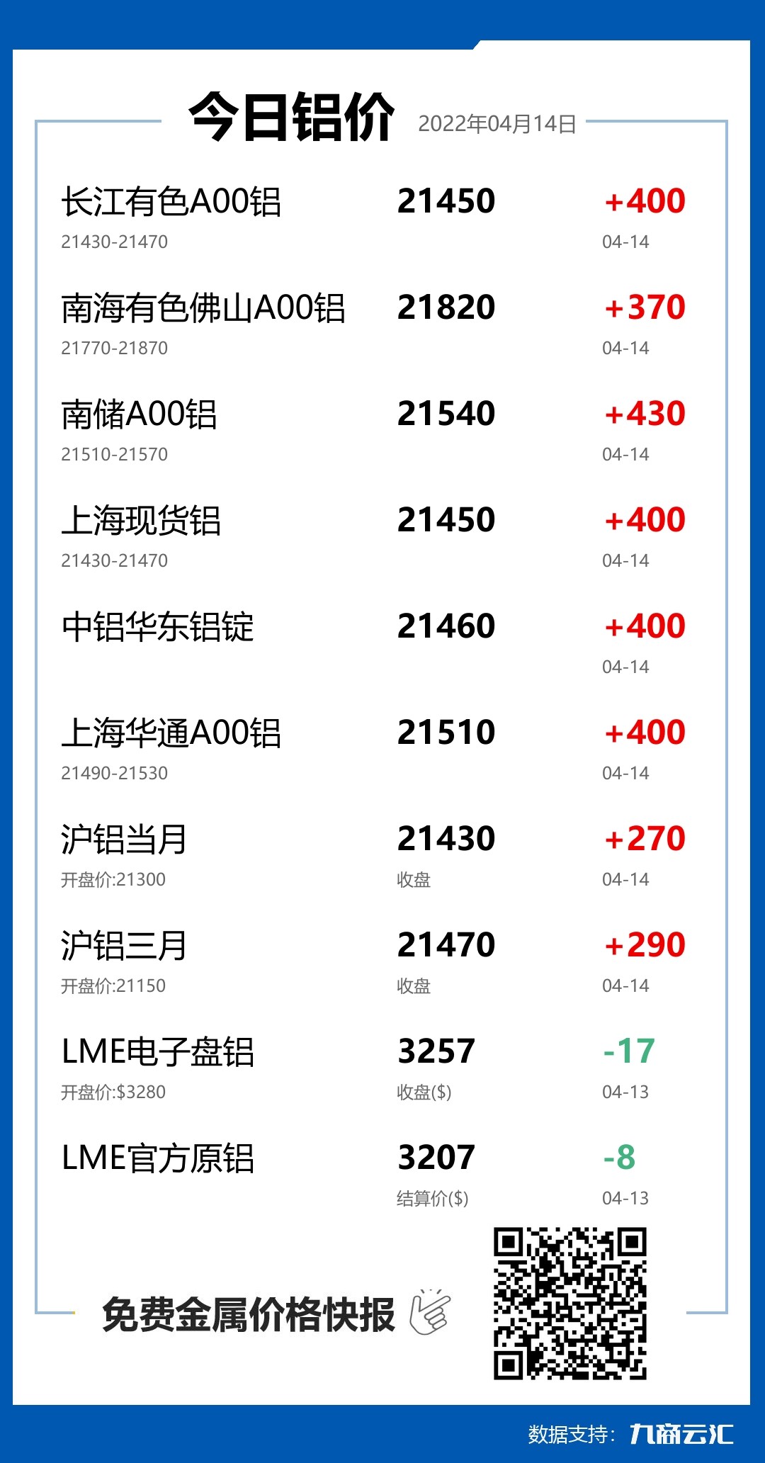 2022年04月14日云汇铝价行情:今日铝价大涨