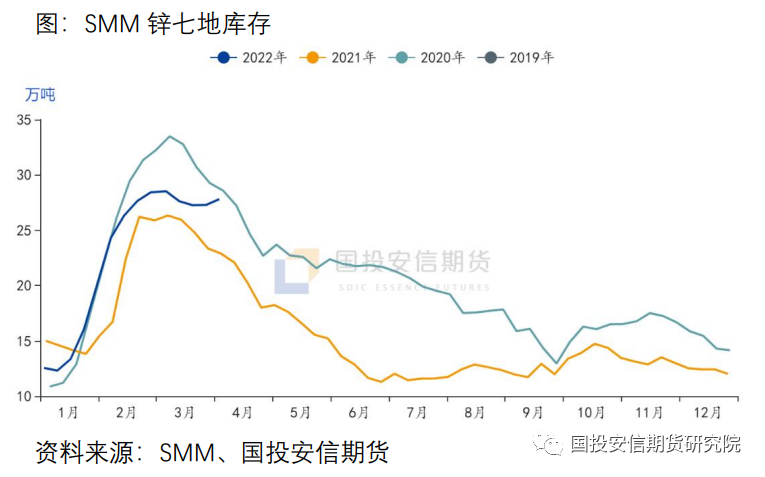 国投安信期货：国内锌淡消费 海外控货忙