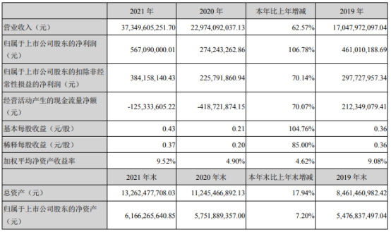 楚江新材2021年净利5.67亿同比增长106.78% 董事长姜纯薪酬158.78万