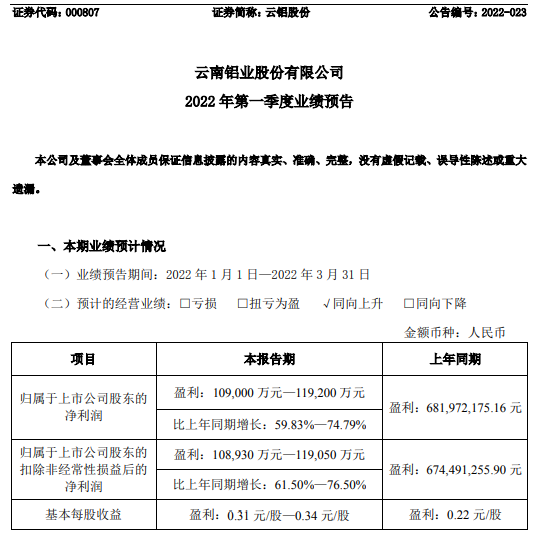 云铝股份2022年一季度预计净利10.9亿-11.92亿同比增长60%-75%