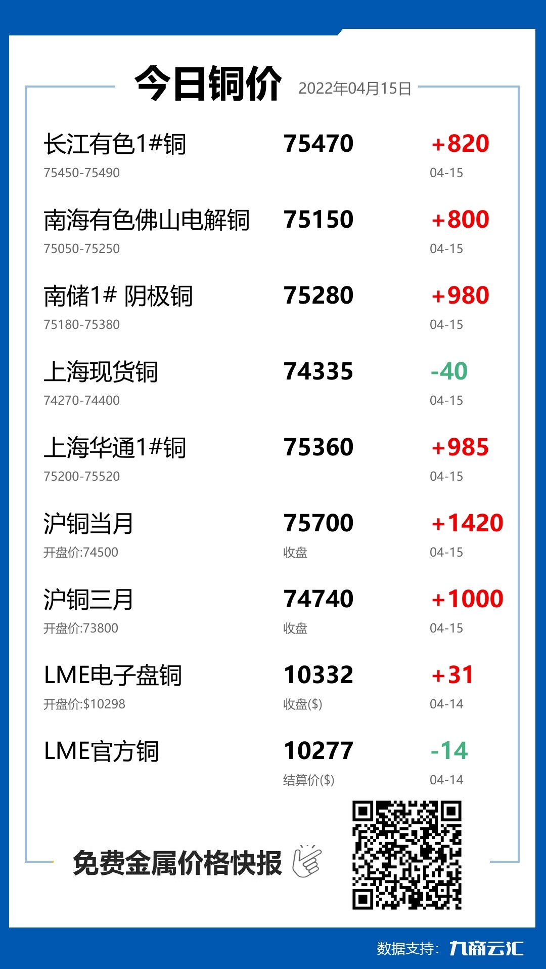 2022年04月15日云汇铜价行情:今日铜价下跌