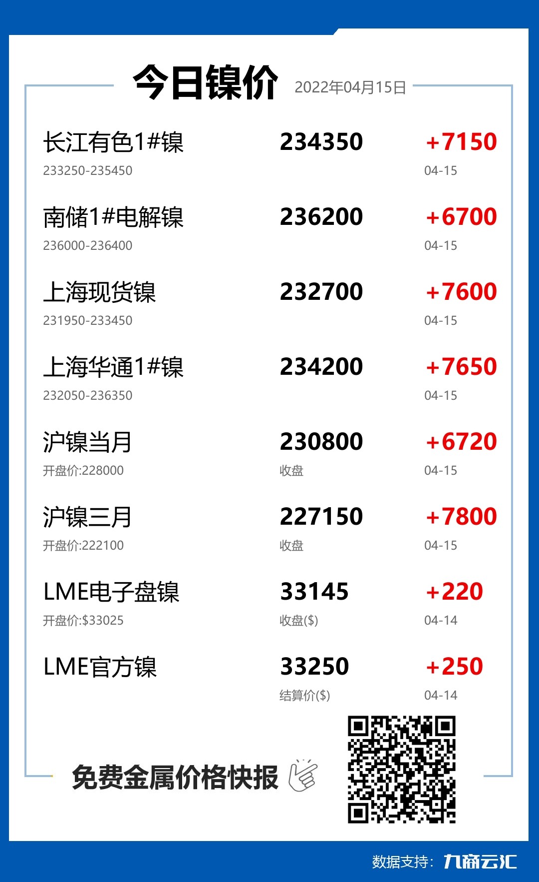 2022年04月15日云汇镍价行情:今日镍价大涨