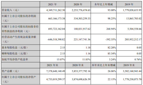 寒锐钴业2021年净利6.63亿同比增长98.25% 董事长梁杰薪酬69.26万