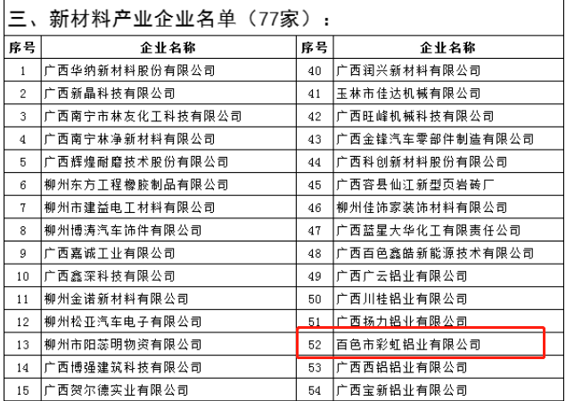 彩虹铝业获得“广西2021年新增战略性新兴产业企业”拟认定名单公示