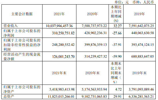 博威合金2021年淨利3.1億同比下滑27.66% 副總裁張明薪酬118.7萬