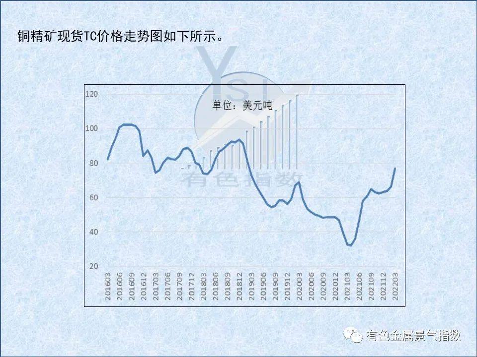 2022年3月中国铜产业景气指数为38.0 较上月上升0.2