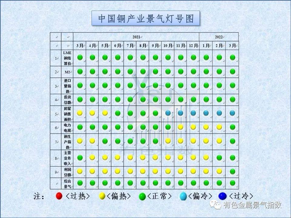 2022年3月中国铜产业景气指数为38.0 较上月上升0.2