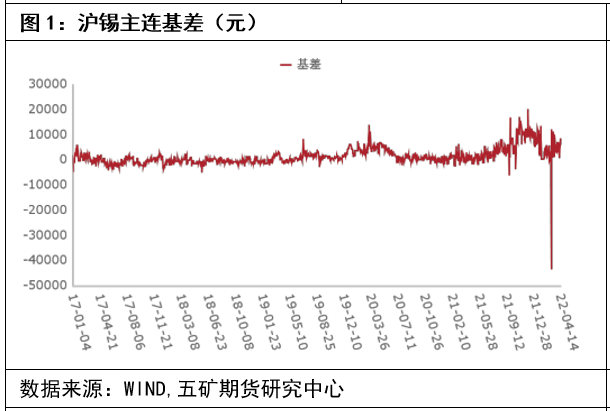 五礦期貨：錫價企穩 後續或轉爲震蕩走勢