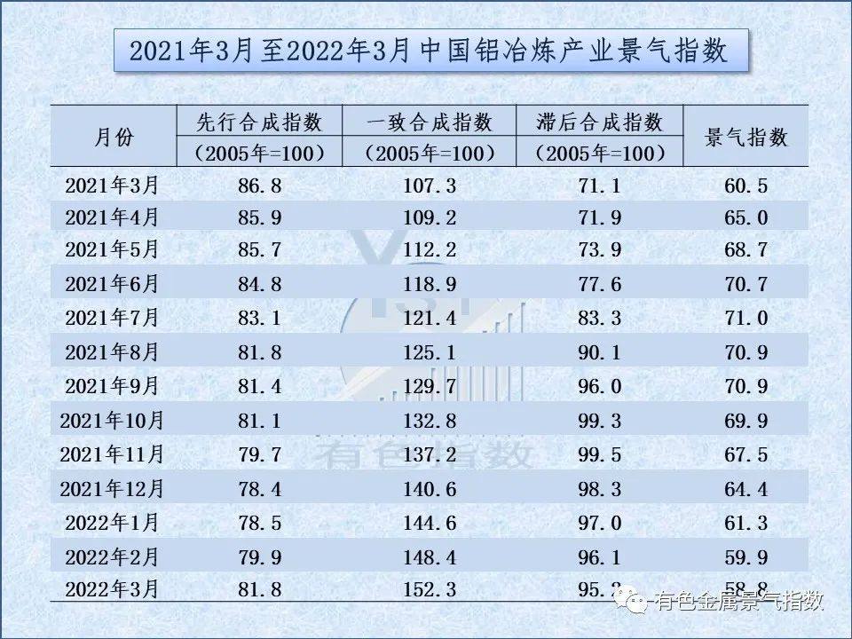 2022年3月中国铝冶炼产业景气指数为58.8 较上个月下降1.1个点