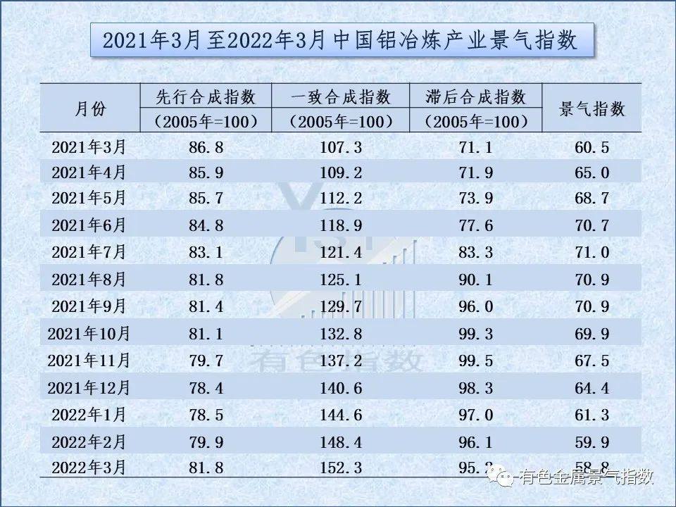2022年3月中国铝冶炼产业景气指数为58.8 较上个月下降1.1个点