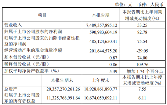 明泰铝业2022年第一季度净利5.91亿同比增长82.78% 产品售价上涨