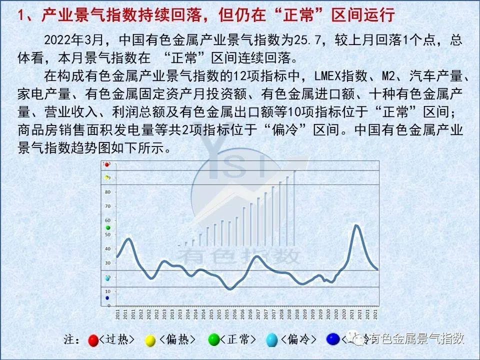 2022年3月中國有色金屬產業景氣指數爲25.7 較上月回落1個點