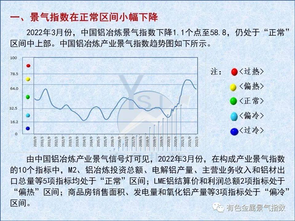 2022年3月中國鋁冶煉產業景氣指數爲58.8 較上個月下降1.1個點