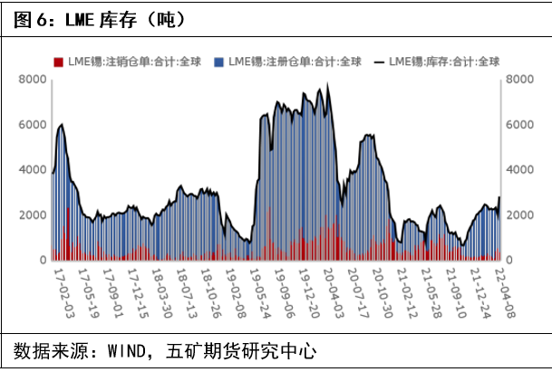 五礦期貨：錫價企穩 後續或轉爲震蕩走勢