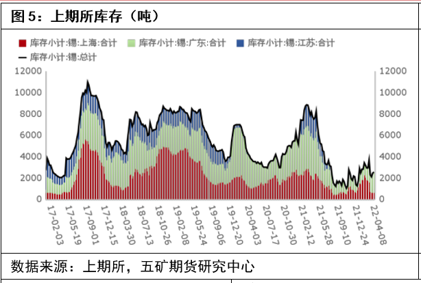 五礦期貨：錫價企穩 後續或轉爲震蕩走勢