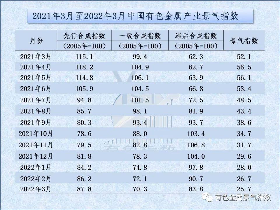 2022年3月中國有色金屬產業景氣指數爲25.7 較上月回落1個點