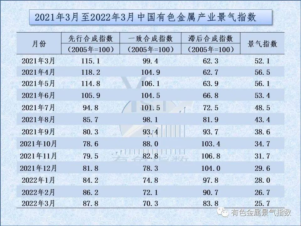 2022年3月中国有色金属产业景气指数为25.7 较上月回落1个点