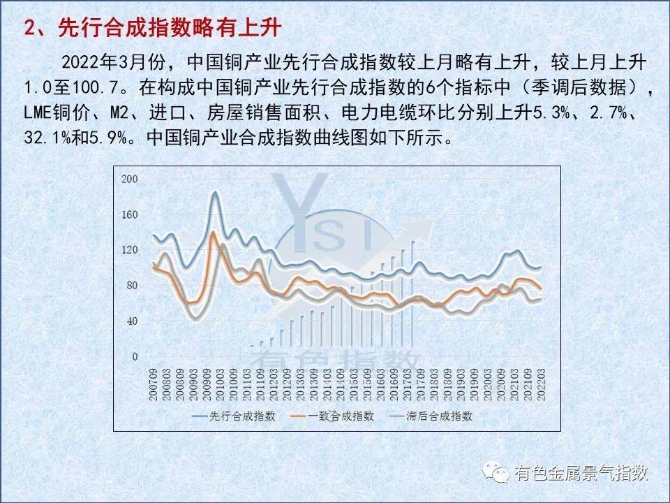 2022年3月中国铜产业景气指数为38.0 较上月上升0.2