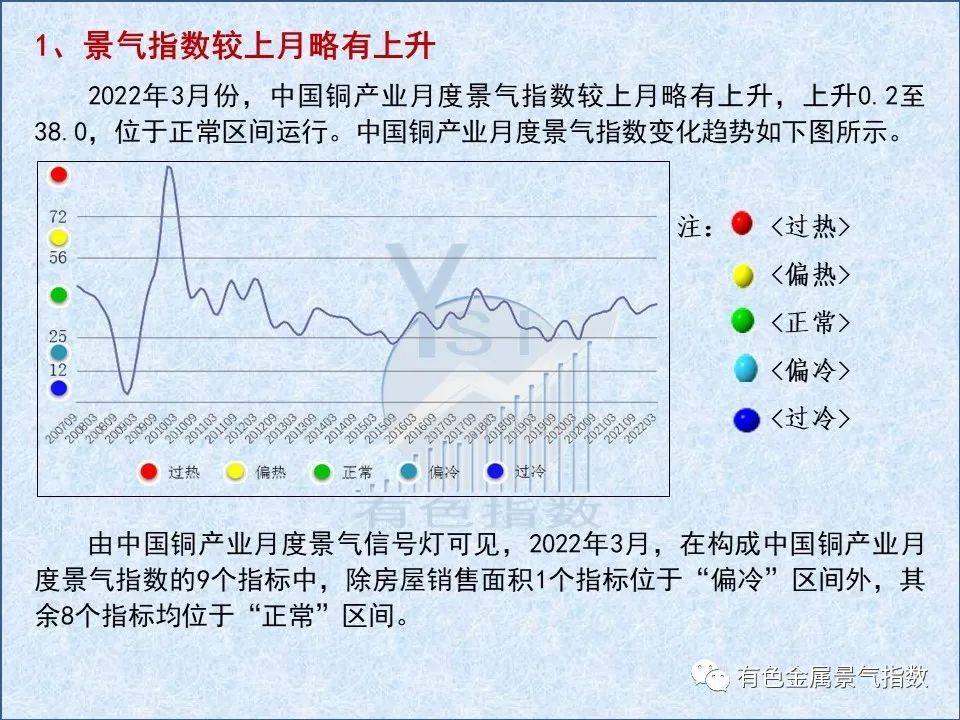 2022年3月中国铜产业景气指数为38.0 较上月上升0.2