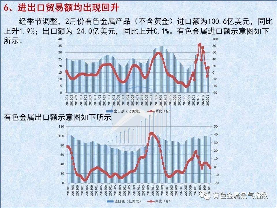2022年3月中國有色金屬產業景氣指數爲25.7 較上月回落1個點
