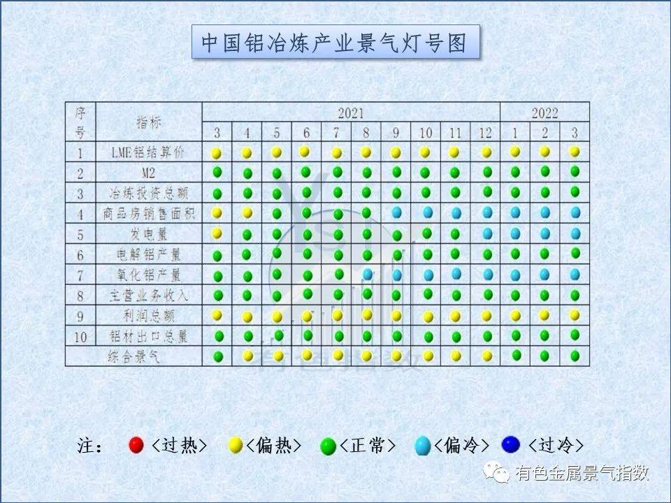 2022年3月中國鋁冶煉產業景氣指數爲58.8 較上個月下降1.1個點