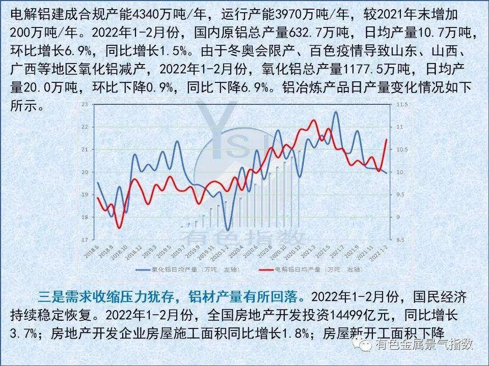 2022年3月中國鋁冶煉產業景氣指數爲58.8 較上個月下降1.1個點