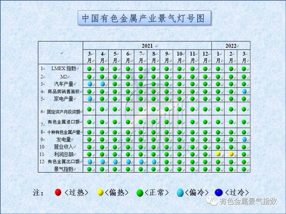 2022年3月中國有色金屬產業景氣指數爲25.7 較上月回落1個點