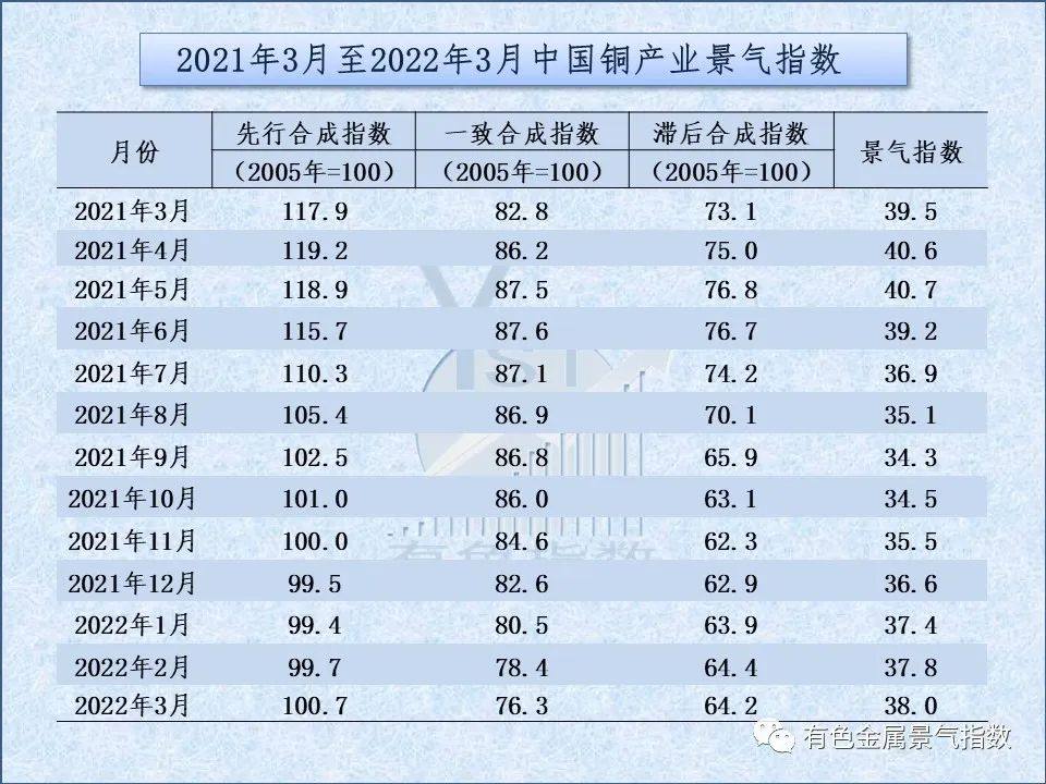 2022年3月中国铜产业景气指数为38.0 较上月上升0.2