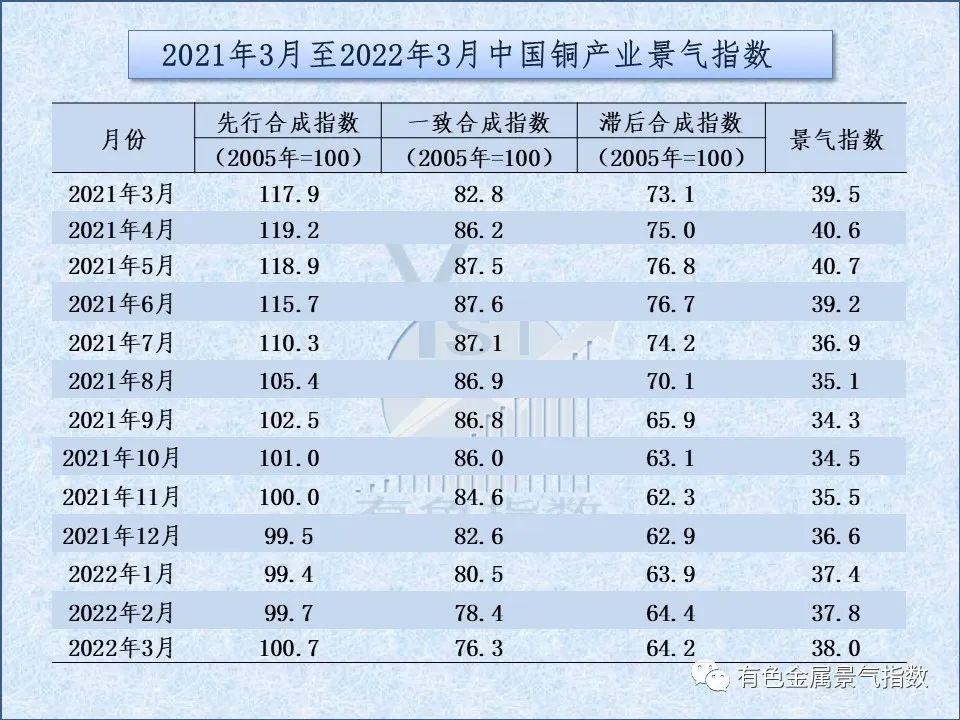 2022年3月中国铜产业景气指数为38.0 较上月上升0.2
