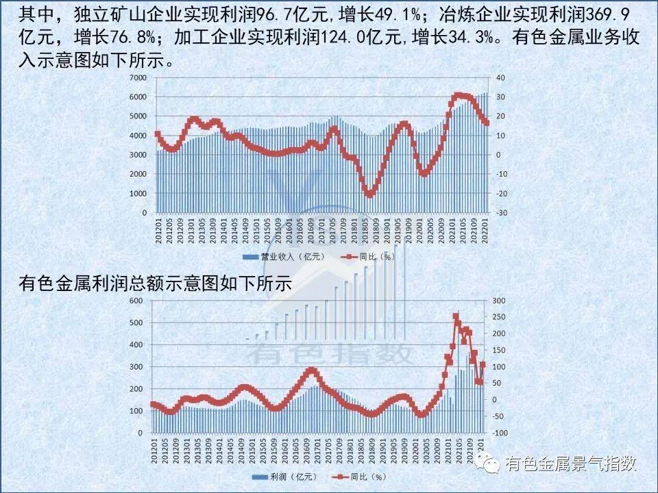 2022年3月中国有色金属产业景气指数为25.7 较上月回落1个点