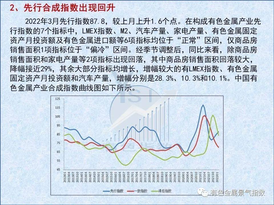 2022年3月中国有色金属产业景气指数为25.7 较上月回落1个点