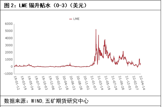 五礦期貨：錫價企穩 後續或轉爲震蕩走勢