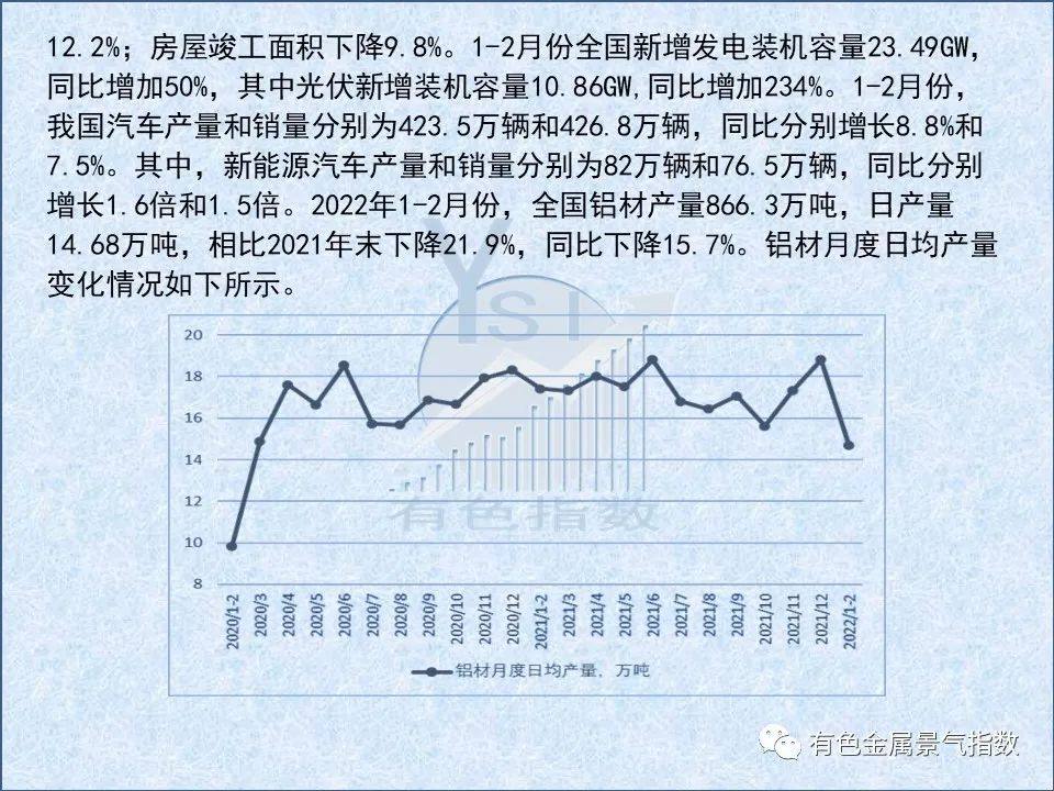 2022年3月中国铝冶炼产业景气指数为58.8 较上个月下降1.1个点