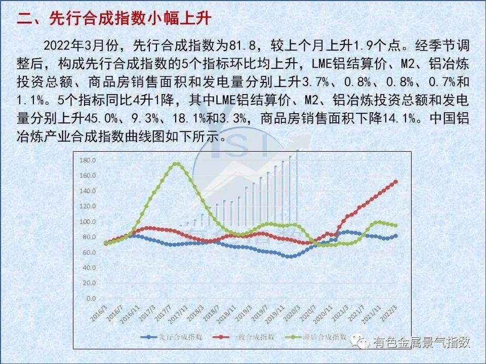 2022年3月中國鋁冶煉產業景氣指數爲58.8 較上個月下降1.1個點