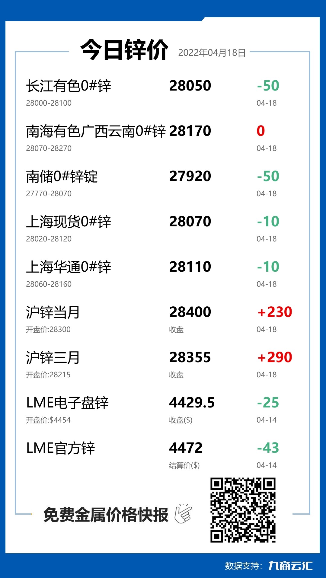 2022年04月18日云汇锌价行情:今日锌价下跌