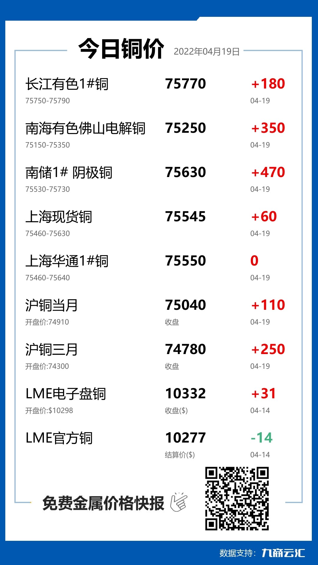 2022年04月19日云汇铜价行情:今日铜价上涨