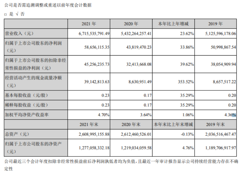 精艺股份2021年净利5865.61万同比增长33.86% 董事长黄裕辉薪酬8万