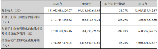 铜陵有色2021年净利31.01亿同比增长258.29% 总经理蒋培进薪酬91.03万